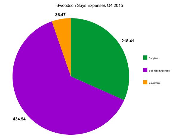 q4 expense chart