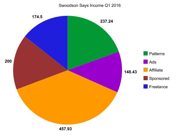 income q1 2016
